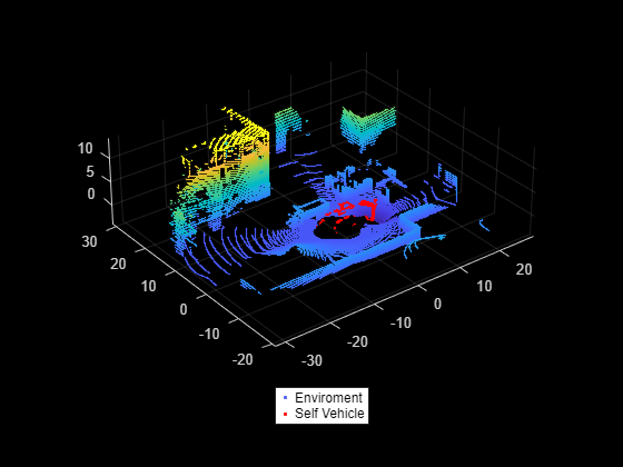 Figure contains an axes object. The axes object contains 2 objects of type scatter. These objects represent Enviroment, Self Vehicle.