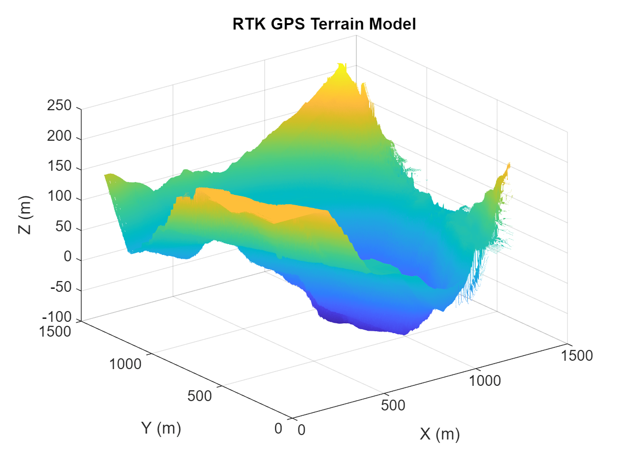 Figure contains an axes object. The axes object with title RTK GPS Terrain Model, xlabel X (m), ylabel Y (m) contains an object of type surface.