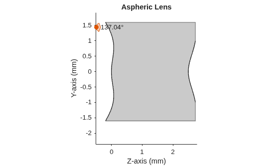 Figure contains an object of type optics.ui.opticalsystemviewer2d. The chart of type optics.ui.opticalsystemviewer2d has title Aspheric Lens.
