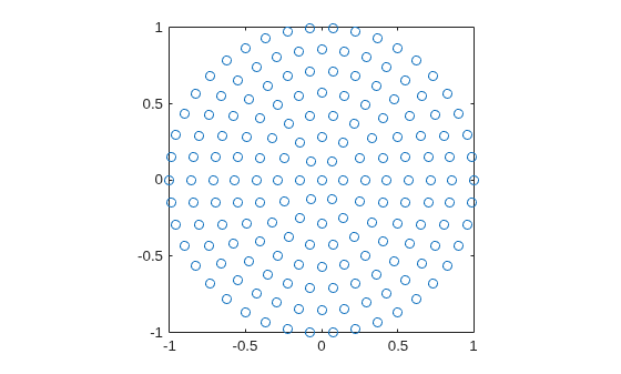 Figure contains an axes object. The axes contains a line object which displays its values using only markers.