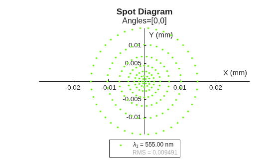 Figure contains an object of type optics.chart.spotdiagram. The chart of type optics.chart.spotdiagram has title Spot Diagram.