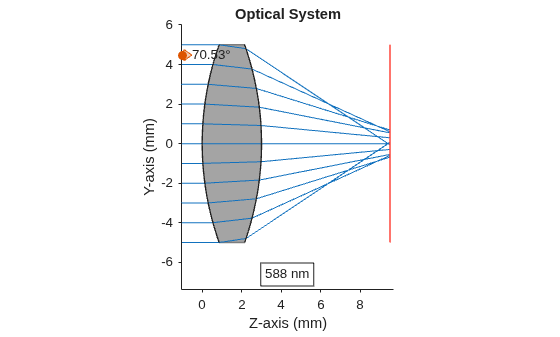 Figure contains an object of type optics.ui.opticalsystemviewer2d. The chart of type optics.ui.opticalsystemviewer2d has title Optical System.