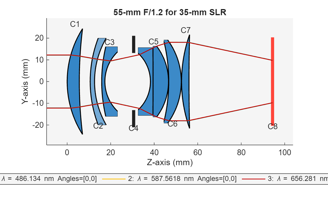 Figure 55-mm F/1.2 for 35-mm SLR contains an object of type optics.ui.opticalsystemviewer2d. The chart of type optics.ui.opticalsystemviewer2d has title 55-mm F/1.2 for 35-mm SLR.