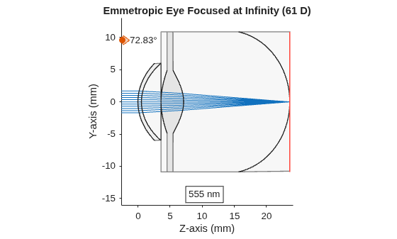 Figure contains an object of type optics.ui.opticalsystemviewer2d. The chart of type optics.ui.opticalsystemviewer2d has title Emmetropic Eye Focused at Infinity (61 D).