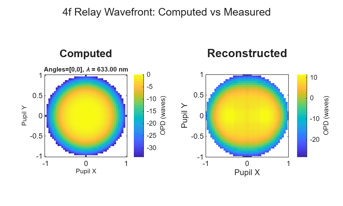 Model Shack-Hartmann Wavefront Sensor