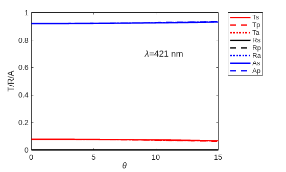Figure contains an axes object. The axes object with xlabel theta, ylabel T/R/A contains 9 objects of type line, text. These objects represent Ts, Tp, Ta, Rs, Rp, Ra, As, Ap.