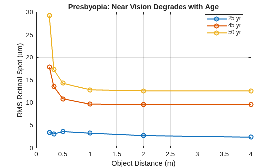 Simulate Human Eye Changes with Age
