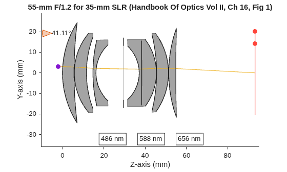 Figure contains an object of type optics.ui.opticalsystemviewer2d. The chart of type optics.ui.opticalsystemviewer2d has title 55-mm F/1.2 for 35-mm SLR (Handbook Of Optics Vol II, Ch 16, Fig 1).