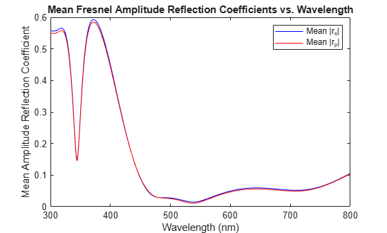 Figure contains an axes object. The axes object with title Mean Fresnel Amplitude Reflection Coefficients vs. Wavelength, xlabel Wavelength (nm), ylabel Mean Amplitude Reflection Coefficient contains 2 objects of type line. These objects represent Mean |r_s|, Mean |r_p|.