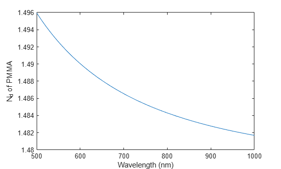 Figure contains an axes object. The axes object with xlabel Wavelength (nm), ylabel N_d of PMMA N_d of PMMA contains an object of type line.