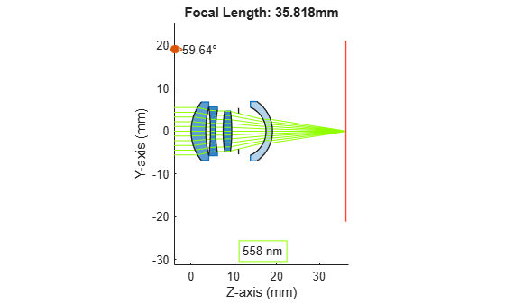 Modify Focal Length By Scaling Optical System