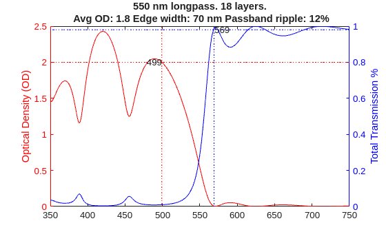 Figure contains an axes object. The axes object with title 550 nm longpass. 18 layers. Avg OD: 1.8 Edge width: 70 nm Passband ripple: 12%, ylabel Total Transmission % contains 8 objects of type line, text.