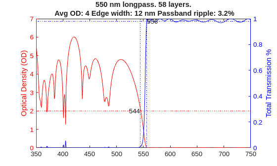 Figure contains an axes object. The axes object with title 550 nm longpass. 58 layers. Avg OD: 4 Edge width: 12 nm Passband ripple: 3.2%, ylabel Total Transmission % contains 8 objects of type line, text.