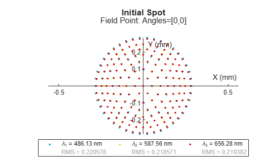 Figure contains an object of type optics.chart.spotdiagram. The chart of type optics.chart.spotdiagram has title Initial Spot.