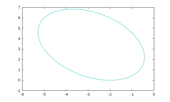 Contour plot of the tilted ellipse nonlinear constraint boundary