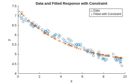 Data and fitted response with constraints, showing a tighter fit to the data