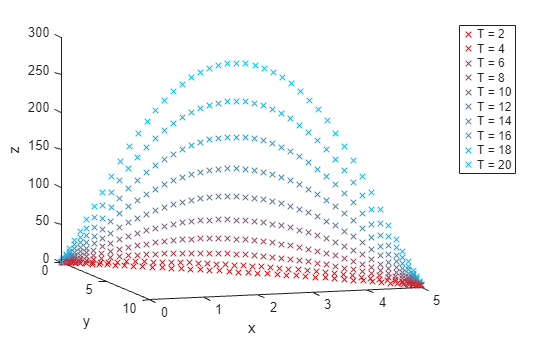 3-D plot of trajectories for T = 2 through T = 20, showing increasingly higher arcs as travel time increases