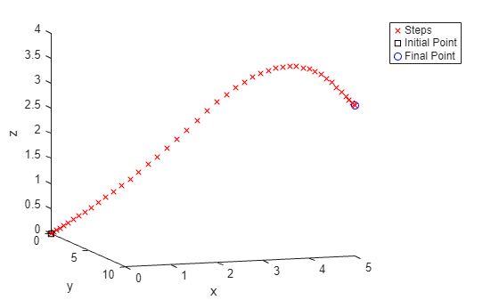 3-D plot of optimal trajectory with air resistance, similar arc shape reaching height z = 3.3