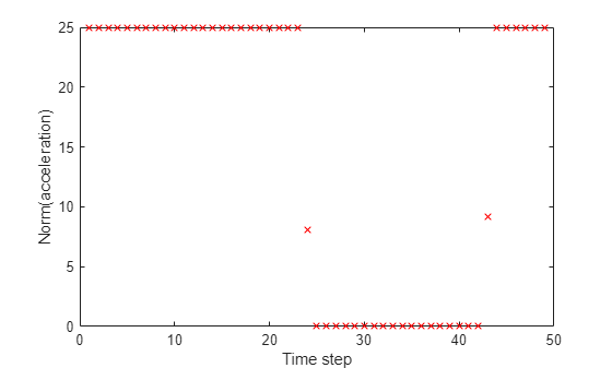 Plot of norm of acceleration versus time step with air resistance: maximal at beginning and end with zero-acceleration interval shifted to a later time