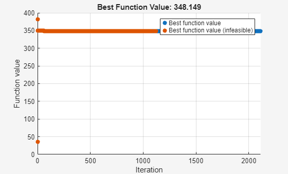 Optimization plot showing best function value converging to 348.149 over 2000 iterations, with initial infeasible values