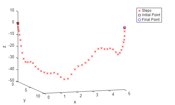 3-D plot of trajectory with variable mass model showing erratic path dropping below z = -50