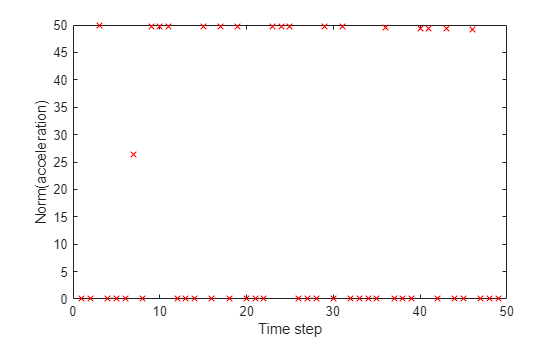 Plot of norm of acceleration versus time step showing oscillatory ringing behavior between 0 and 50