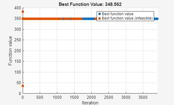 Optimization plot showing best function value converging to 348.562 over 3500 iterations