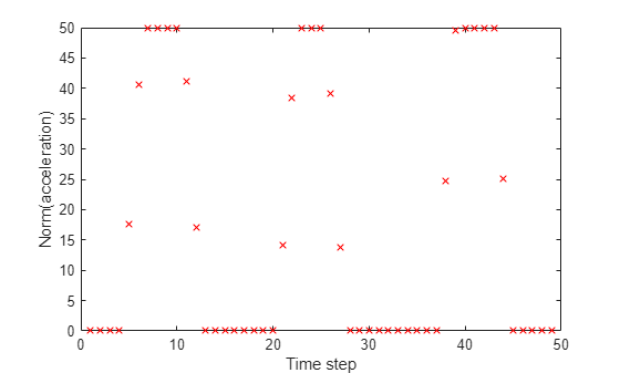 Plot of norm of acceleration versus time step still showing oscillatory behavior between 0 and 50, with multiple intervals of zero force