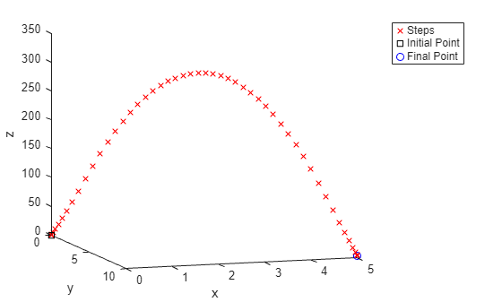 3-D plot of satisfactory trajectory showing smooth arc reaching height z = 300, similar to the original solution