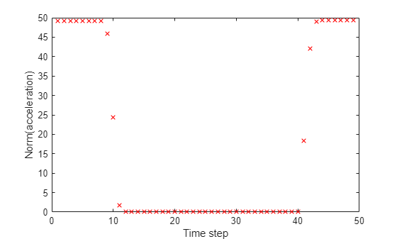 Plot of norm of acceleration versus time step showing nearly bang-bang behavior with one interval of zero applied force