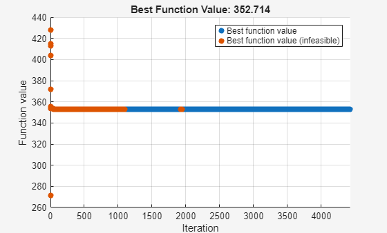 Optimization plot showing best function value converging to 352.714 over 4000 iterations