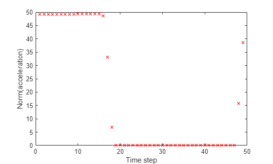 Plot of norm of acceleration versus time step showing bang-bang behavior with zero force in the middle portion