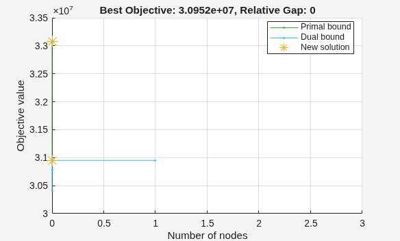 Branch-and-bound progress plot showing primal and dual bounds converging quickly to the optimal objective value of about 3.10e7 with relative gap 0
