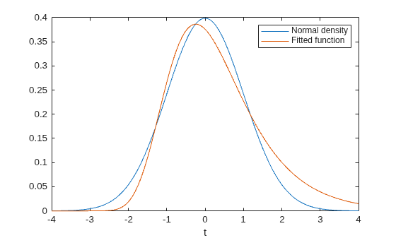 Normal density curve and fitted function showing a close match between the two bell-shaped curves