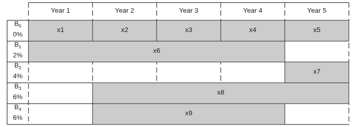 Table showing bond investment structure over 5 years with 5 bonds (B0-B4) at interest rates 0%-6%, showing purchase years and maturity periods for variables x1-x9