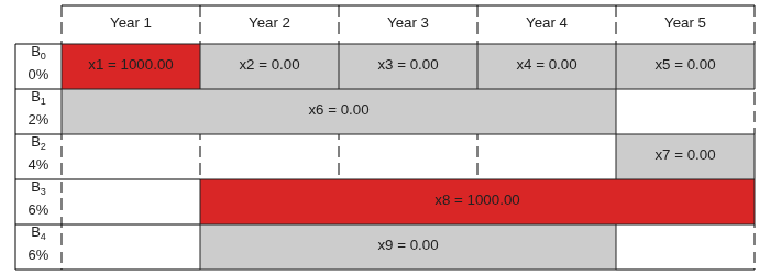 Same table with optimal solution values: x1 = 1000 in B0 Year 1 and x8 = 1000 in B3 Years 3-4, all other investments zero