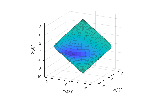 Two intersecting cones form a 3-D feasible region