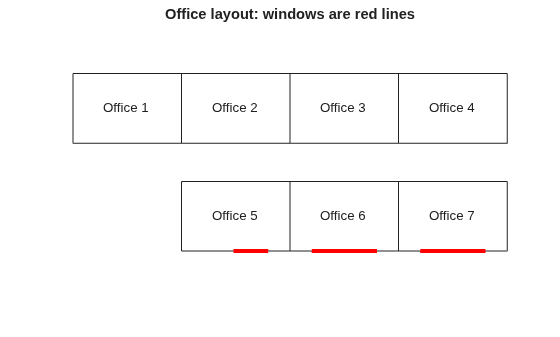Office layout diagram showing 7 offices in two rows, with offices 5, 6, and 7 having windows (indicated by red lines)