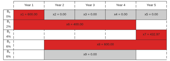 Same table with diversified solution: x1 = 600 in B0, x6 = 400 in B1, x7 = 432.97 in B2, and x8 = 600 in B3