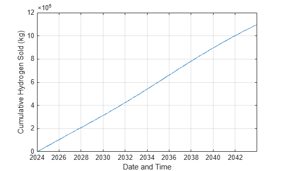 Plot of cumulative hydrogen sold over 20 years increasing approximately linearly to 11 million kg