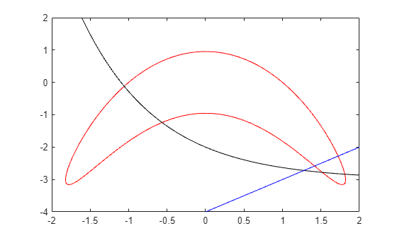 Three constraint curves plotted in 2-D: a red closed curve, a black exponential curve, and a blue line, intersecting near x = 1.5