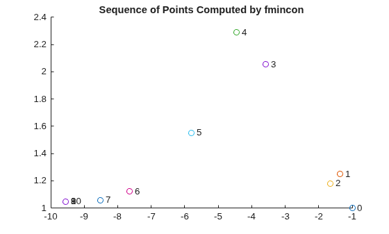Sequence of points computed by fmincon, numbered 0 through 10, showing the solver converging from the initial point at (-1, 1) to the solution near (-10, 1)