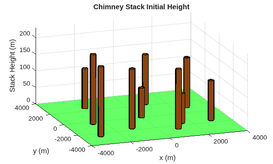 3-D bar chart showing 10 chimney stacks at their initial heights (90-210 m) on a ground plane