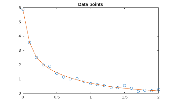 Data points with fitted exponential decay curve passing through the data