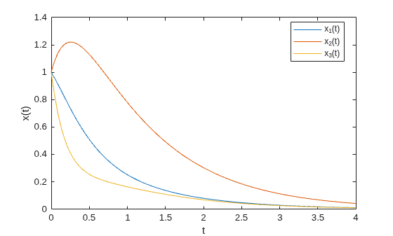 System response x1(t), x2(t), x3(t) with overshoot before settling to zero