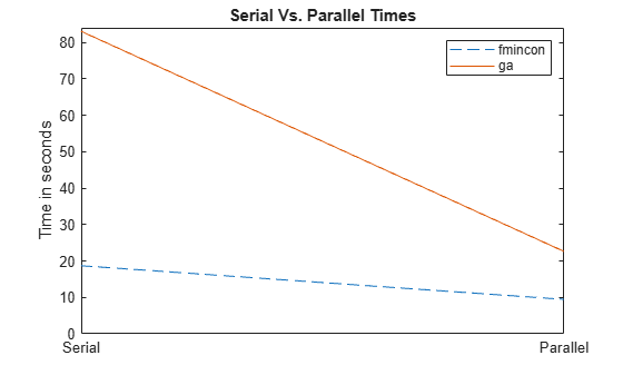 Minimizing an Expensive Optimization Problem Using Parallel Computing Toolbox