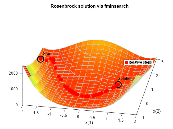 Figure contains an axes object. The axes object with title Rosenbrock solution via fminsearch, xlabel x(1), ylabel x(2) contains 121 objects of type surface, contour, line, text. This object represents Iterative steps.