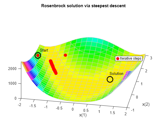 Figure contains an axes object. The axes object with title Rosenbrock solution via steepest descent, xlabel x(1), ylabel x(2) contains 51 objects of type surface, contour, line, text. One or more of the lines displays its values using only markers This object represents Iterative steps.