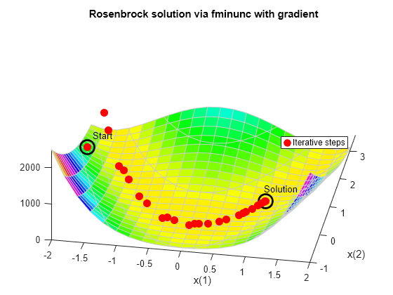 Figure contains an axes object. The axes object with title Rosenbrock solution via fminunc with gradient, xlabel x(1), ylabel x(2) contains 38 objects of type surface, contour, line, text. One or more of the lines displays its values using only markers This object represents Iterative steps.