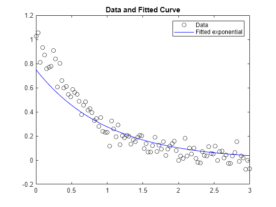 Figure contains an axes object. The axes object with title Data and Fitted Curve contains 2 objects of type line. One or more of the lines displays its values using only markers These objects represent Data, Fitted exponential.